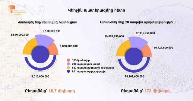 Զինծառայողների ապահովագրության հիմնադրամը հատուցել է 1671 զոհվածների ընտանիքների, այսօր այս թվին կավելանա ևս 155-ը. Վարուժան Ավետիքյան