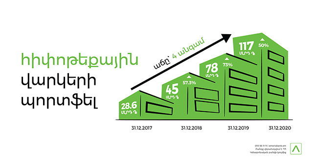 Ամերիաբանկի հիփոթեքային պորտֆելը 2020թ.–ին աճել է 50%–ով` տարեվերջի դրությամբ կազմելով շուրջ 117 մլրդ դրամ