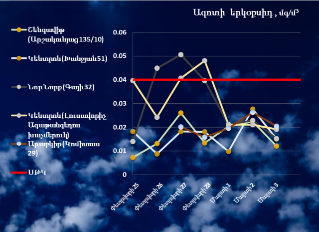 Ինչպիսին է Երևանում մթնոլորտային օդի որակը