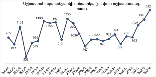 2021թ․ ապրիլի դրությամբ գրանցվել է 1542 թափուր աշխատատեղ, ինչը վերջին երկու տարվա ամենաբարձր ցուցանիշն է