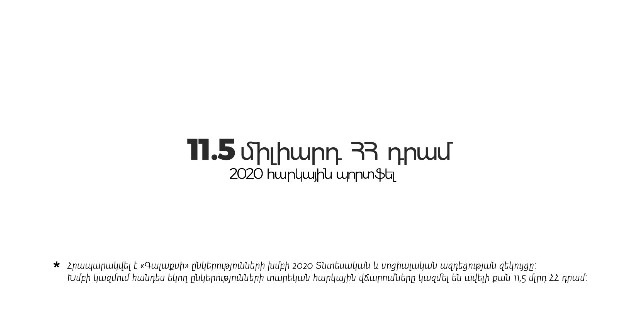 «Գալաքսի» ընկերությունների խումբը 2020 թվականին ավելի քան 11,5 միլիարդ դրամի հարկային վճարումներ է կատարել