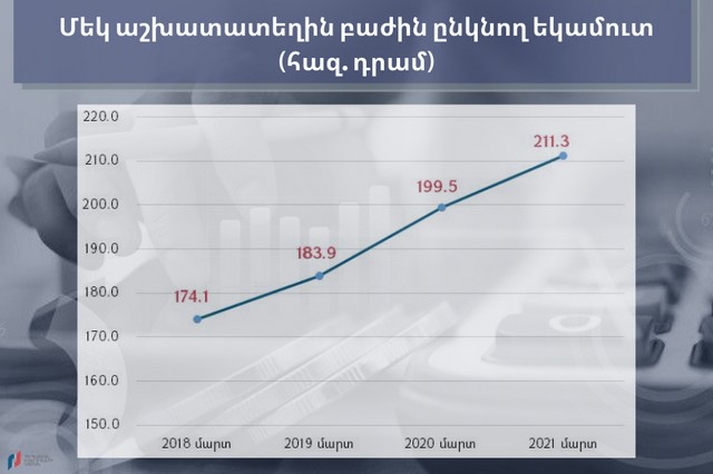 2018 թ.-ի համեմատ այս տարի կա 85 հազար 38 աշխատատեղի տարբերություն. Փաշինյան