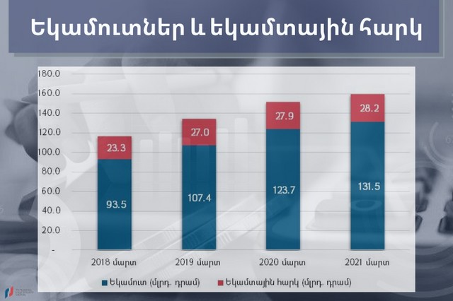 2020թ. մարտի համեմատ եկամուտ՝ հարկման բազա, ապահոված աշխատատեղերի քանակն ավելացել է շուրջ 2500-ով