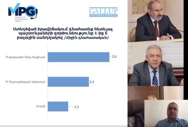 «Գելափ»-ը ներկայացրել է 2021թ. մայիսի 18-ից 21-ը Հայաստանում իրականացված հարցումների արդյունքները