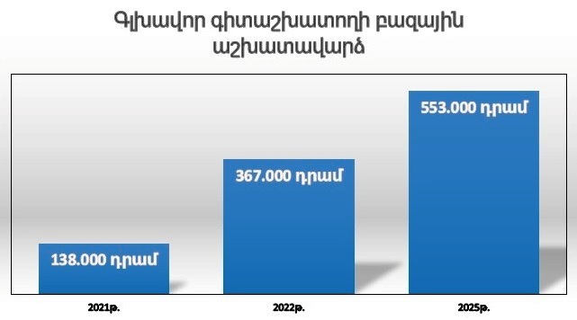 Տիգրան Ավինյան. Սա հստակ ուղերձ է, որ գիտությունը Հայաստանում ունի ապագա. էականորեն վերանայվում են գիտաշխատողների բազային աշխատավարձները