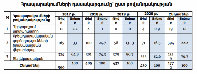 Հոգեկան առողջության բնագավառում պետության կողմից իրականացված քաղաքականության մեջ արմատական փոփոխություններ տեղի չեն ունեցել. ՀՔԱՎ-ի մշտադիտարկման արդյունքները