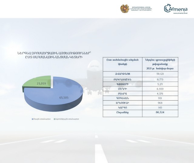 Զբոսաշրջության ոլորտի առավել ճշգրիտ վիճակագրական տվյալներ ստանալու մեխանիզմ է ներդրվել