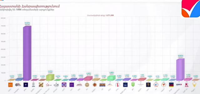 1996 տեղամասերի արդյունքներով ՔՊ-ի ձայները կազմում են 54,03%