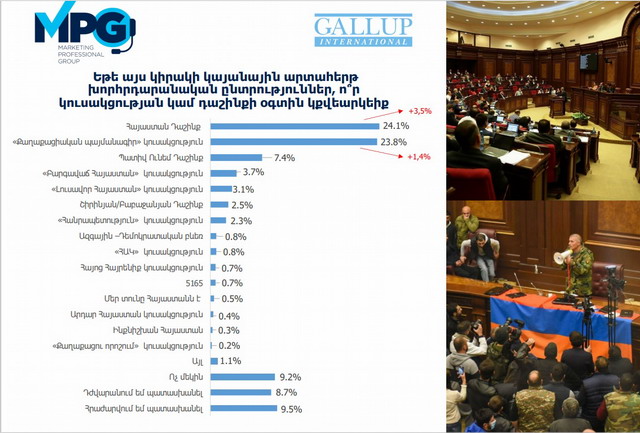 Gellup-ի նոր տվյալներով՝ Փաշինյանի կուսակցությունն արդեն իսկ զիջել է իր դիրքերը «Հայաստան» դաշինքին