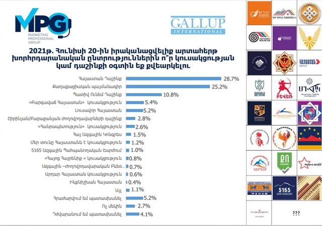 MPG/GALLUP Intertational-ի հետազոտության արդյունքներով՝ «Հայաստան» դաշինքի օգտին պատրաստ է քվեարկել 28,7%-ը, ՔՊ-ի օգտին՝ 25,2 %-ը, «Պատիվ ունեմ» դաշինքի օգտին՝ 10,8 %-ը: