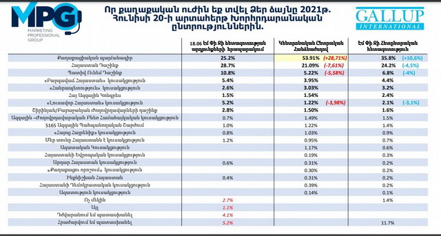 Արամ Նավասարդյան․«Տեղի է ունեցել միգրացիա ԼՀԿ-ի ընտրողներից դեպի ՔՊ ՝ հաշվի առնելով Ռոբերտ Քոչարյանի հանրահավաքը»