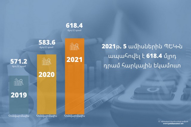 Պետբյուջեի եկամուտների աճը 5.9% է 2021թ. 5 ամիսներին՝ նախորդ տարվա նույն ժամանակաշրջանի համեմատ, հարկ վճարողներին վերադարձվել է շուրջ 68.6 մլրդ դրամ