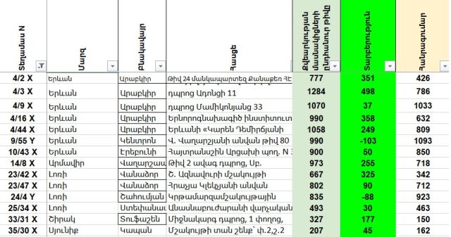 Պակասում է ՔՊ-ի մոտ 2000 քվե և «Հայաստան» դաշինքի մոտ 700 քվե. «Անկախ դիտորդը» մի շարք խնդիրներ է հայտնաբերել