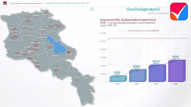 Քվեարկությանը մասնակցել է ընտրողների 49.4 տոկոսը