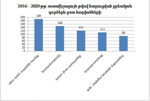 ԱԱԾ գործունեության նկատմամբ պառլամենտական վերահսկողության իրականացման առկա խնդիրների քարտեզագրումը և դրանց լուծման ուղիները․ ՀՔԱՎ զեկույցը