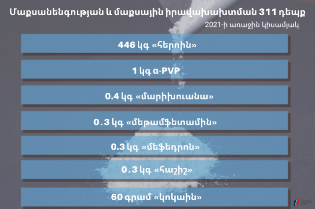 Ապօրինի շրջանառությունից դուրս է բերվել 446 կգ «հերոին». մաքսային իրավախախտման 311 դեպք է արձանագրվել հունվար-հունիս ամիսներին