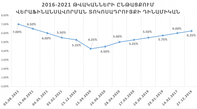 ԿԲ-ն իր ձախողված դրամավարկային քաղաքականության գործիքներով չի կարողանում ապահովել գների կայունությունը. Սուրեն Պարսյան