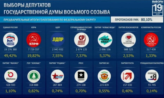 Ռուսաստանի Պետդումայի ընտրություններում հաղթում է «Եդինայա Ռոսիան»