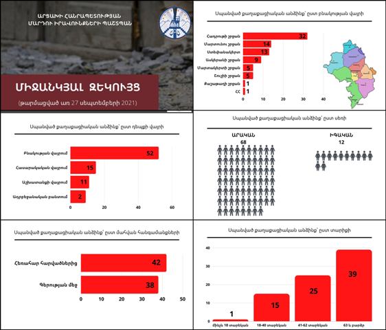 Ադրբեջանի ԶՈւ կողմից սպանված 80 քաղաքացիական անձանցից 68-ը տղամարդիկ են, 12-ը կանայք. Արցախի ՄԻՊ-ը զեկույց է հրապարակել