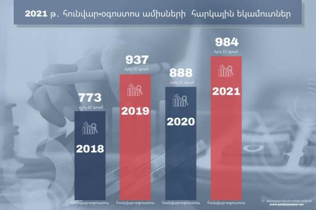 Ռուստամ Բադասյան. Նախորդ տարվա նույն ժամանակաշրջանի համեմատ պետական բյուջեի հարկային եկամուտները աճել են 96 մլրդ դրամով կամ 11%-ով