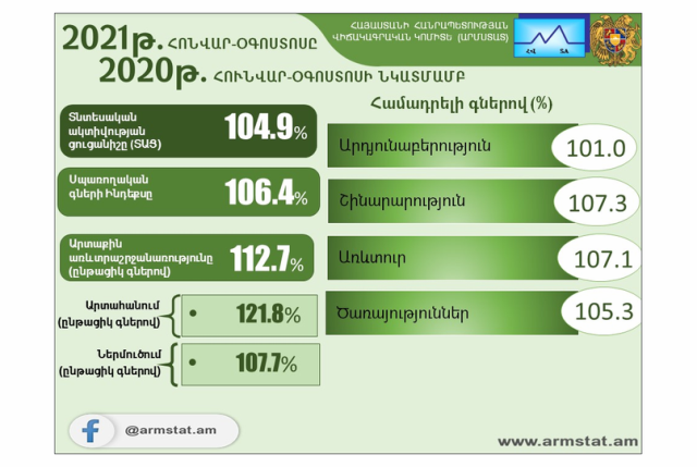 2021թ. հունվար-օգոստոսին տնտեսական ակտիվությունն աճել է 4.9%-ով՝ 2020թ. նույն ժամանակահատվածի համեմատ. Բաբկեն Թունյան