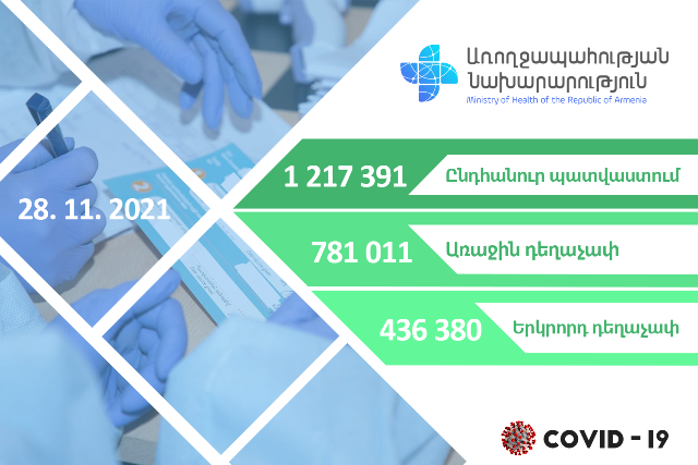 Հայաստանում նոյեմբերի 28-ի դրությամբ կատարվել է 1 միլիոն 217 հազար 391 պատվաստում