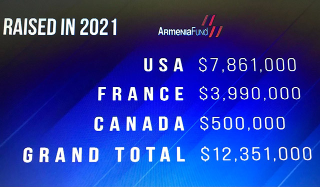 Հեռախոսամարաթոնների ընթացքում ԱՄՆ–ի «Հայաստան» հիմնադրամն հավաքագրել է 7,861,000 ԱՄՆ դոլար
