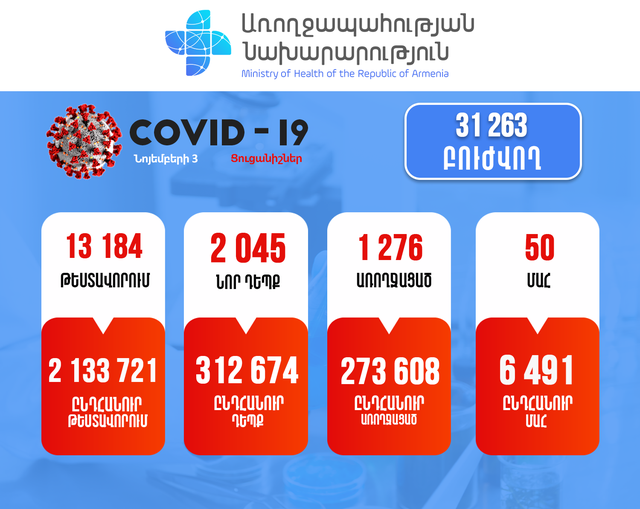 Հաստատվել է կորոնավիրուսային հիվանդության 2045 նոր դեպք, արձանագրվել է մահվան 50 դեպք