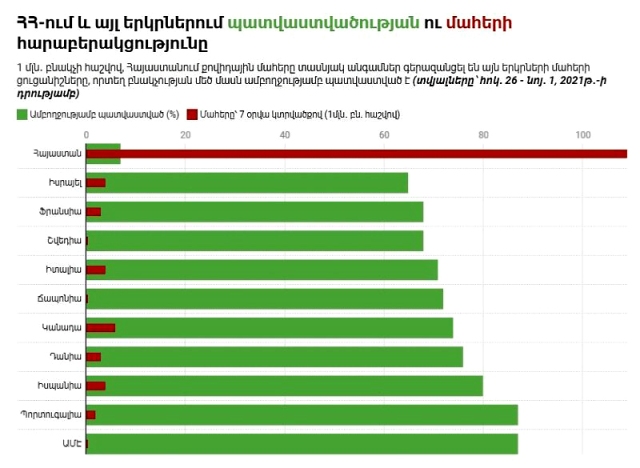 Երկրներում, որտեղ բնակչության մեծ մասն ամբողջությամբ պատվաստված է, COVID-19-ի հետևանքով մահերը տասնյակ անգամ ավելի քիչ են