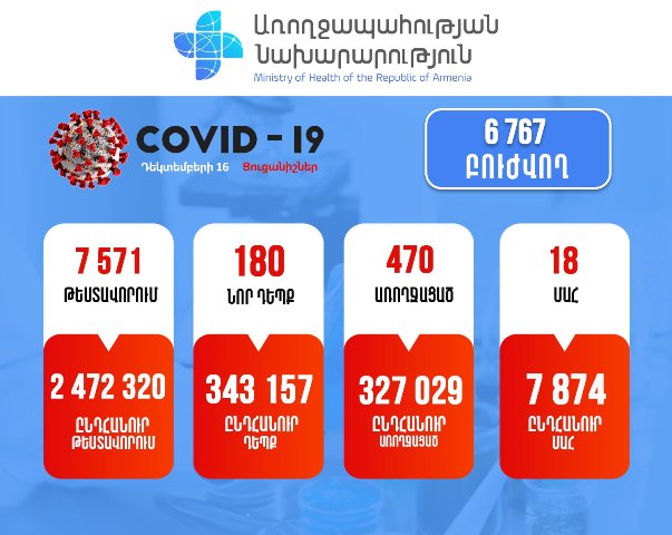 Հաստատվել է կորոնավիրուսային հիվանդության 180 նոր դեպք, մահվան 18 դեպք է արձանագրվել