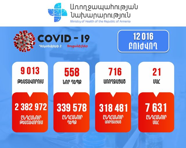Հաստատվել է կորոնավիրուսային հիվանդության 558 նոր դեպք, արձանագրվել է մահվան 21 դեպք