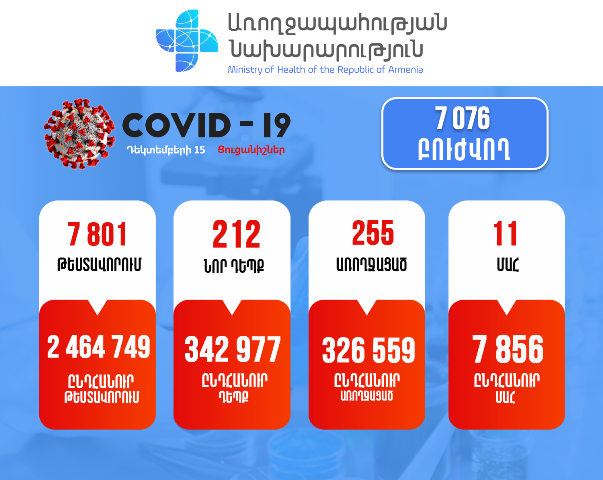 Հաստատվել է կորոնավիրուսային հիվանդության 212 նոր դեպք, արձանագրվել է մահվան 11 դեպք