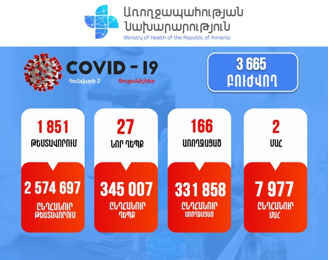 Կորոնավիրուսային իրավիճակը Հայաստանում՝ 27 դեպք, 2 մահ