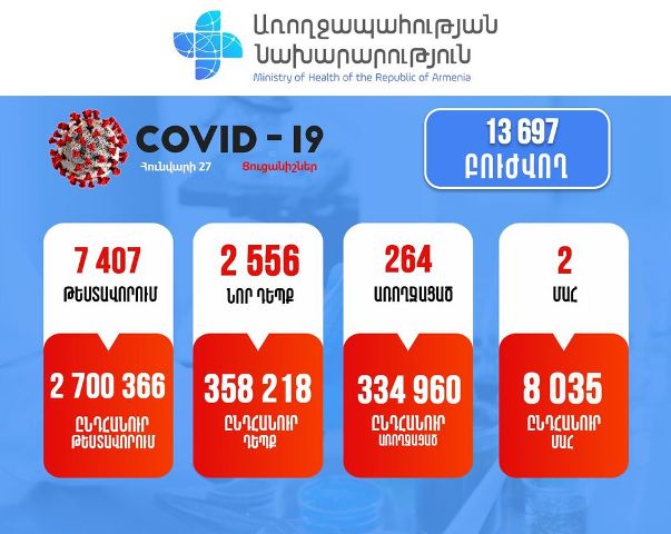 Կորոնավիրուսային հիվանդության 2556 նոր դեպք է հաստատվել, մահվան 2 դեպք է արձանագրվել