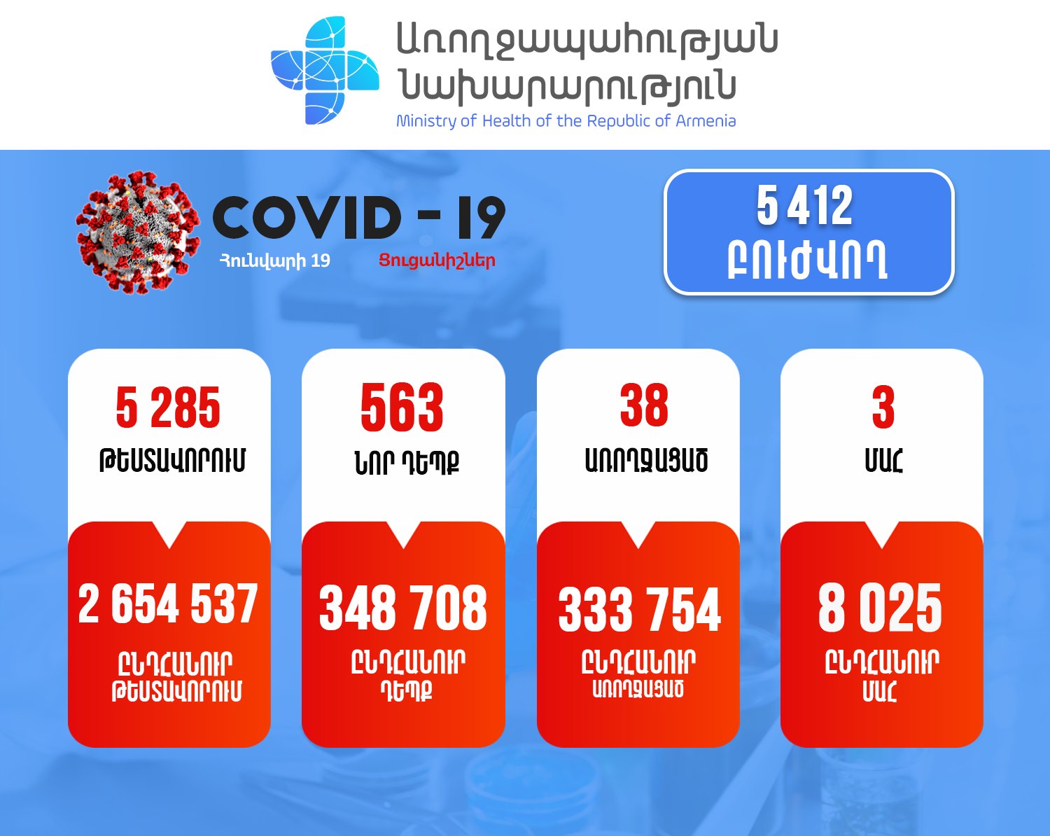 Կորոնավիրուսային հիվանդության 563 նոր դեպք. մահվան 3 դեպք է արձանագրվել