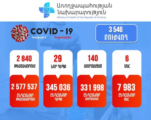 Կորոնավիրուսային իրավիճակը Հայաստանում՝ 29 նոր դեպք, 6 մահ