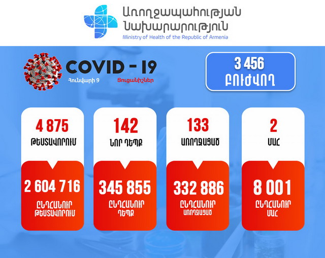 142 նոր դեպք, 2 մահ. կորոնավիրուսային վիճակը Հայաստանում