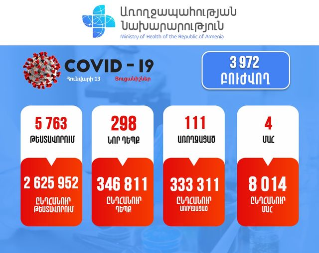 Հաստատվել է կորոնավիրուսային հիվանդության 298 նոր դեպք, մահվան 4 դեպք է արձանագրվել