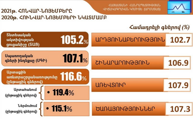 2021 թ․-ին Հայաստանում գրանցված գնաճը գերազանցել է կառավարության կանխատեսումները