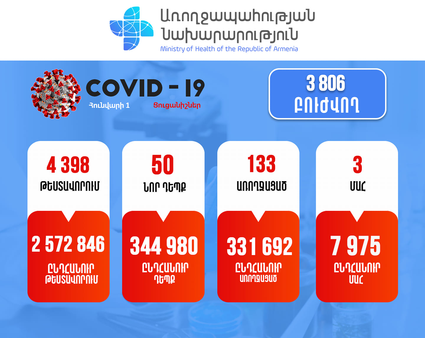 Կորոնավիրուսային իրավիճակը Հայաստանում՝ 3 մահ, 50 նոր դեպք