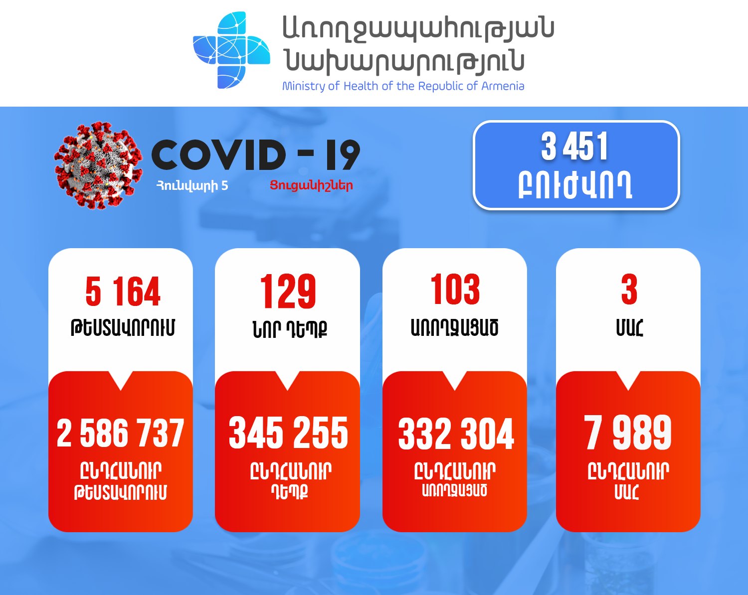 Կորոնավիրուսային իրավիճակը Հայաստանում՝ 129 նոր դեպք, 3 մահ