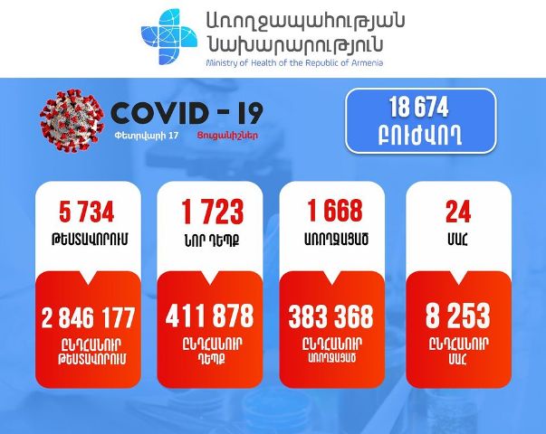 Կորոնավիրուսային հիվանդության 1723 նոր դեպք է հաստատվել. մահվան 24 դեպք է արձանագրվել