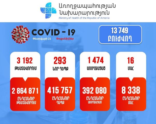 Կորոնավիրուսային հիվանդության 293 նոր դեպք է հաստատվել. մահվան 16 դեպք է արձանագրվել