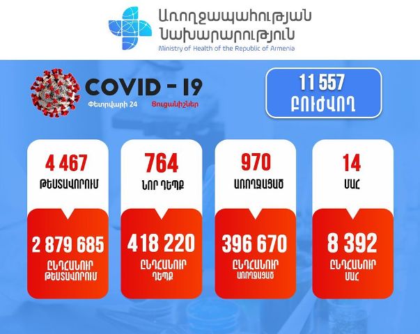 Կորոնավիրուսային հիվանդության 764 նոր դեպք է հաստատվել. մահվան 14 դեպք է արձանագրվել