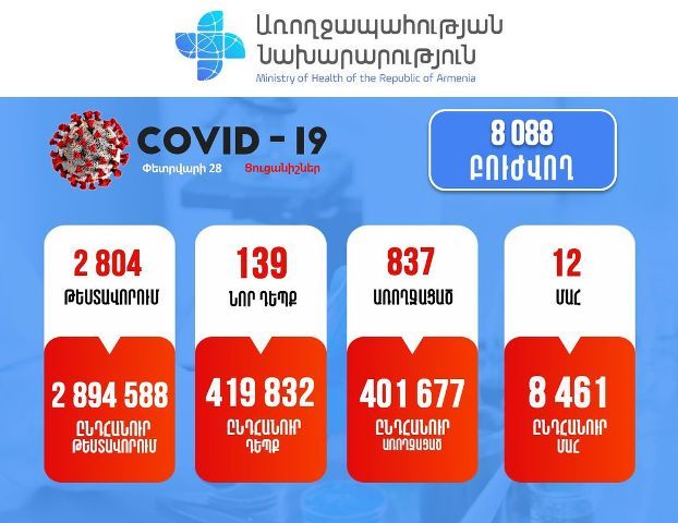 Կորոնավիրուսային հիվանդության 139 նոր դեպք է հաստատվել. մահվան 12 դեպք է արձանագրվել