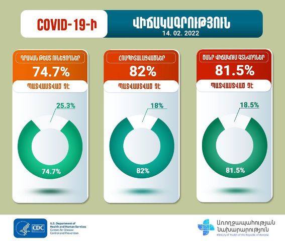 «Հոսպիտալացվածների 82%-ը պատվաստված չէ»