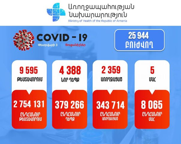 Կորոնավիրուսային հիվանդության 4388 նոր դեպք է հաստատվել. մահվան 5 դեպք է արձանագրվել