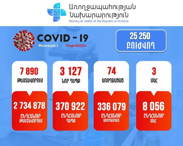 Կորոնավիրուսային հիվանդության 3127 նոր դեպք է հաստատվել, մահվան 3 դեպք է արձանագրվել