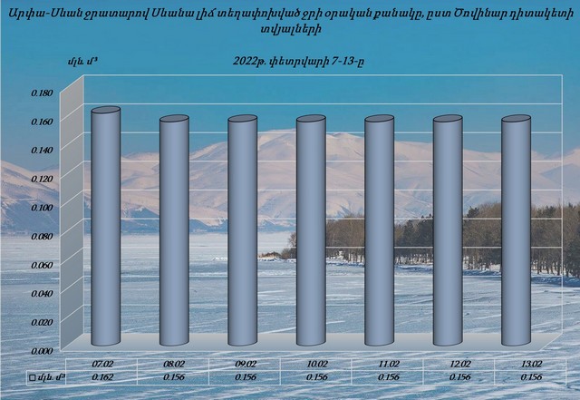 Սևանա լճի մակարդակն անցյալ տարվա նույն օրվա մակարդակից ցածր է 16սմ-ով