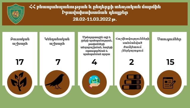 Արձանագրված 24 դեպքով հաշվարկվել է 2.603.340 դրամի չափով շրջակա միջավայրին հասցված վնաս